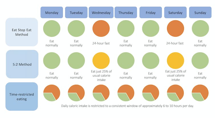 Eat Stop Eat、5:2 和 Time Limit 是三種最流行的間歇性禁食方法