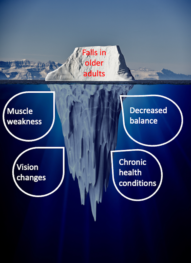 水下冰山的插圖，僅部分顯示在水面上，並註釋了一些可能增加跌倒風險的與年齡相關的變化。